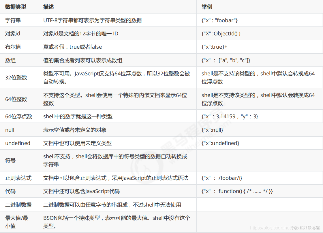 mongodb 数值精度问题 mongodb中数据的基本单位_mongodb_03