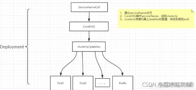 k8s Deployment控制器 k8s控制器controller_java_03