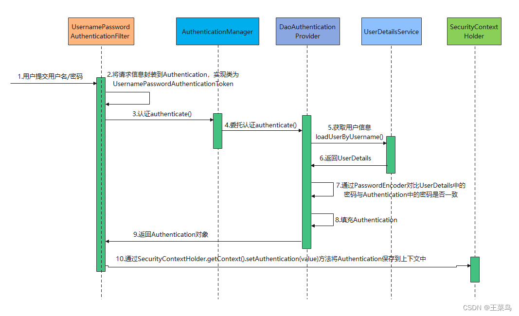 SpringBoot actuator prometheus 授权 springsecurity认证授权_java-ee_02