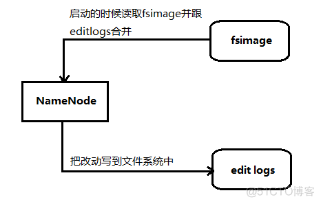 cdh hdfs namenode 内存配置 hdfs namenode ha_hadoop