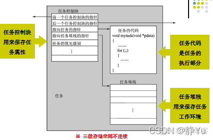 嵌入式系统任务监控 嵌入式实时任务_优先级