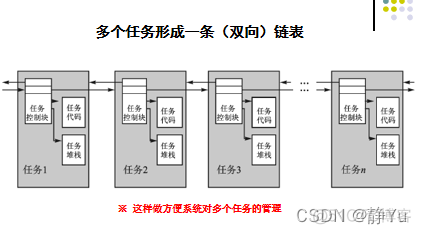 嵌入式系统任务监控 嵌入式实时任务_任务控制块_02