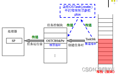 嵌入式系统任务监控 嵌入式实时任务_任务控制块_07