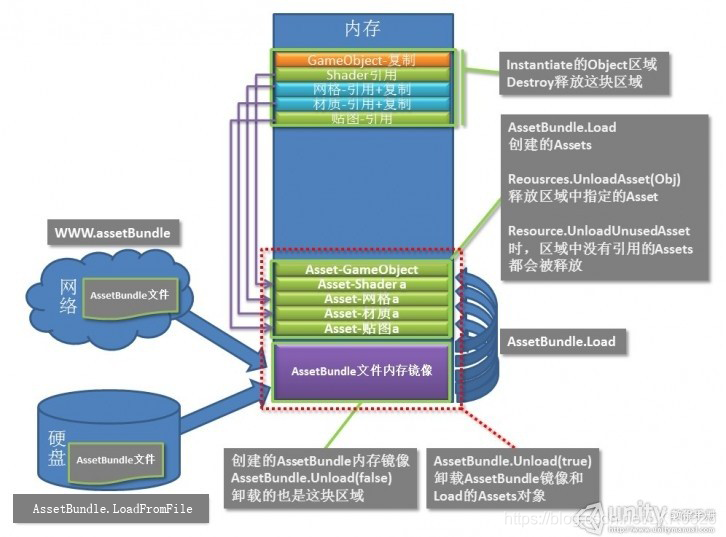 Unity加载的资源会自动释放吗 unity加载外部资源_数据块