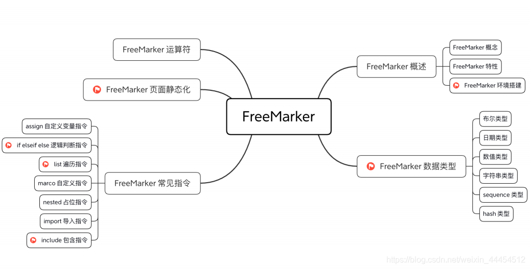 FreeMarker学习 freemarker??_字符串