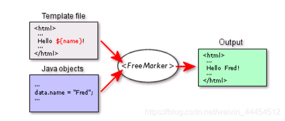 FreeMarker学习 freemarker??_struts_02