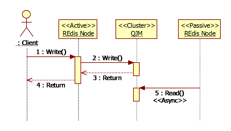 redisdesktopmanager 多个节点 redis多节点数据一致性_重启_03