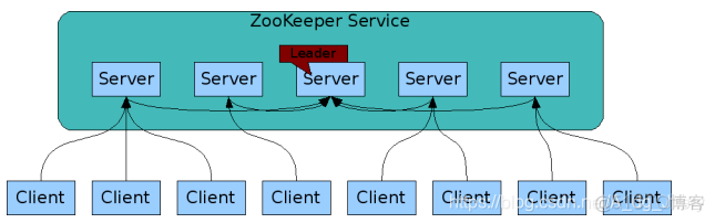 zookeeper和eureka和nacos的区别 eureka zookeeper 区别_Server_08