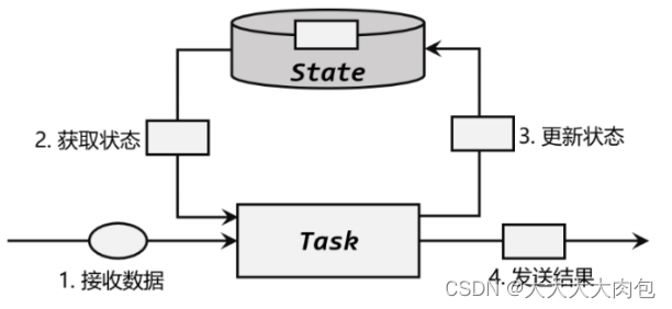 flink 实时计算 实战 flink 状态计算_flink 实时计算 实战