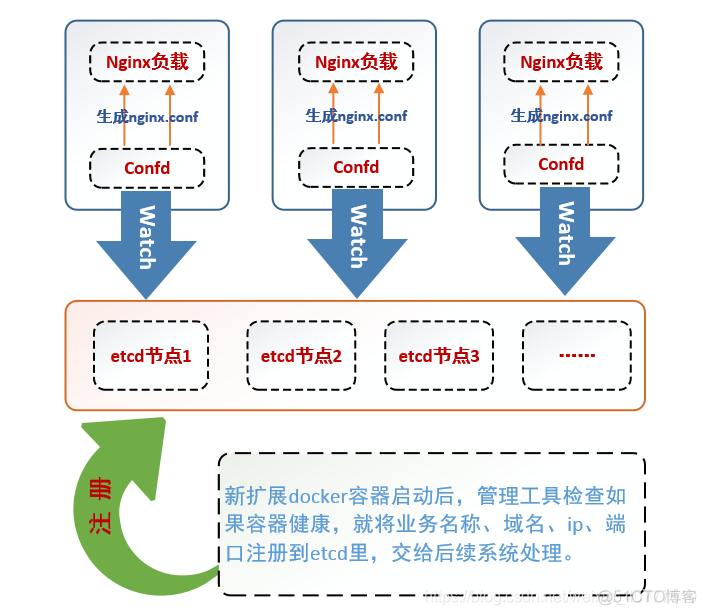 etcd springboot etcd springboot服务发现与服务注册_confd