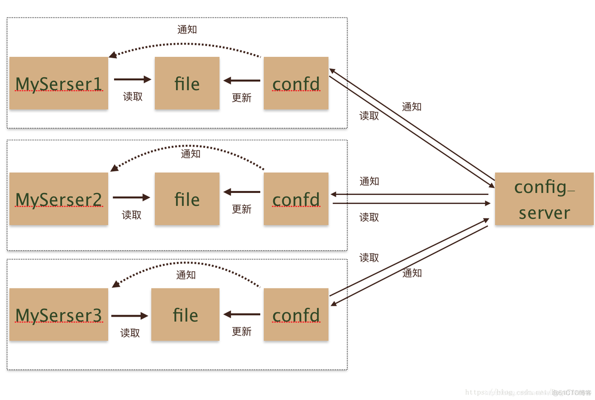 etcd springboot etcd springboot服务发现与服务注册_confd_02