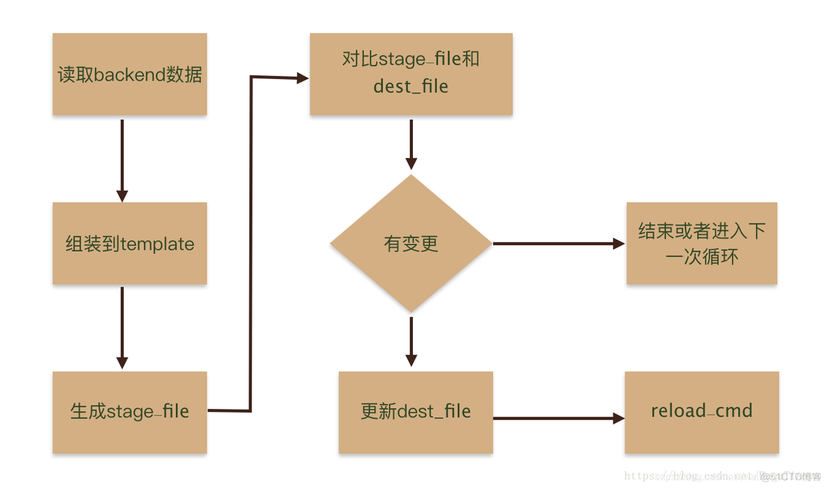 etcd springboot etcd springboot服务发现与服务注册_confd_03