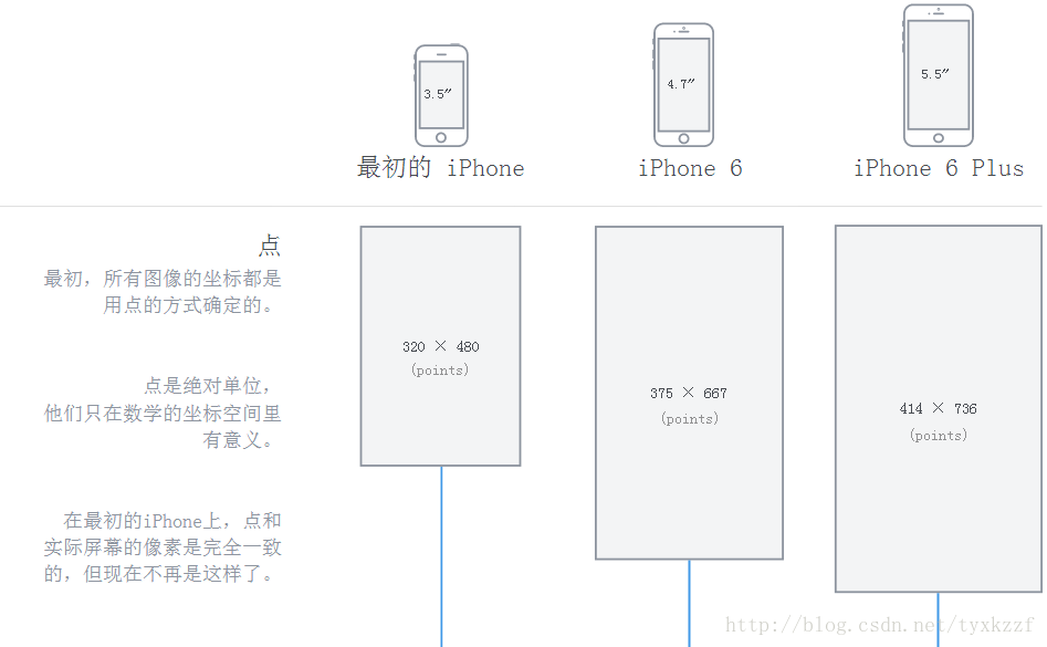 iOS图像的渲染流程 iphone5渲染图_启动图_02