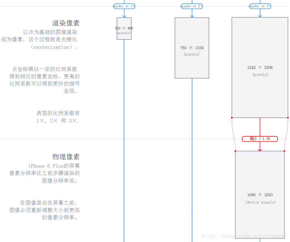 iOS图像的渲染流程 iphone5渲染图_xcode_03