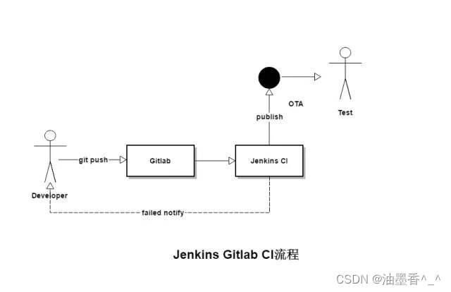 轻量级持续集成 持续集成平台_Jenkins