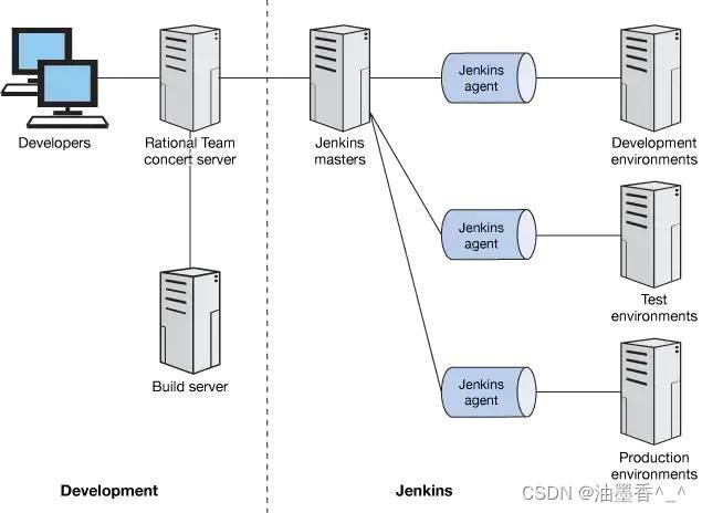 轻量级持续集成 持续集成平台_Jenkins_02