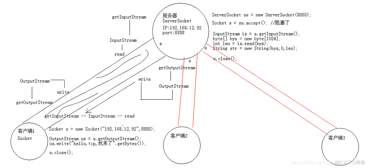 用java写一个解析TCP数据包格式 tcp协议java_释放资源