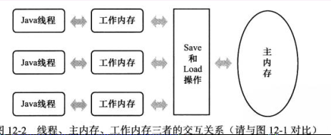 多线程之java内存模型 java内存模型与线程_用户线程