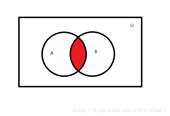 并集和交集java 并集和交集的区别图解_学习笔记_02