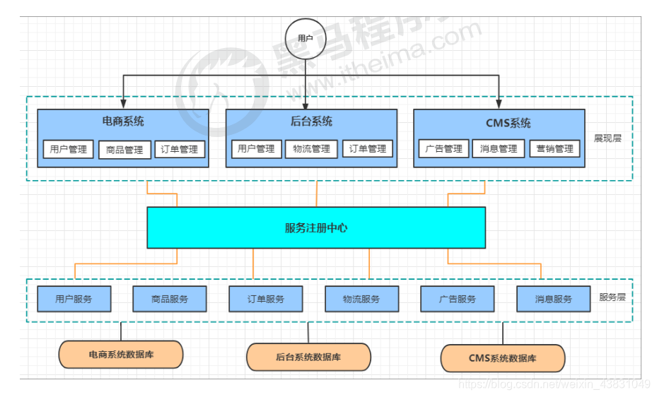 springcloud alibaba 组件 springcloud alibaba架构图_微服务架构_04