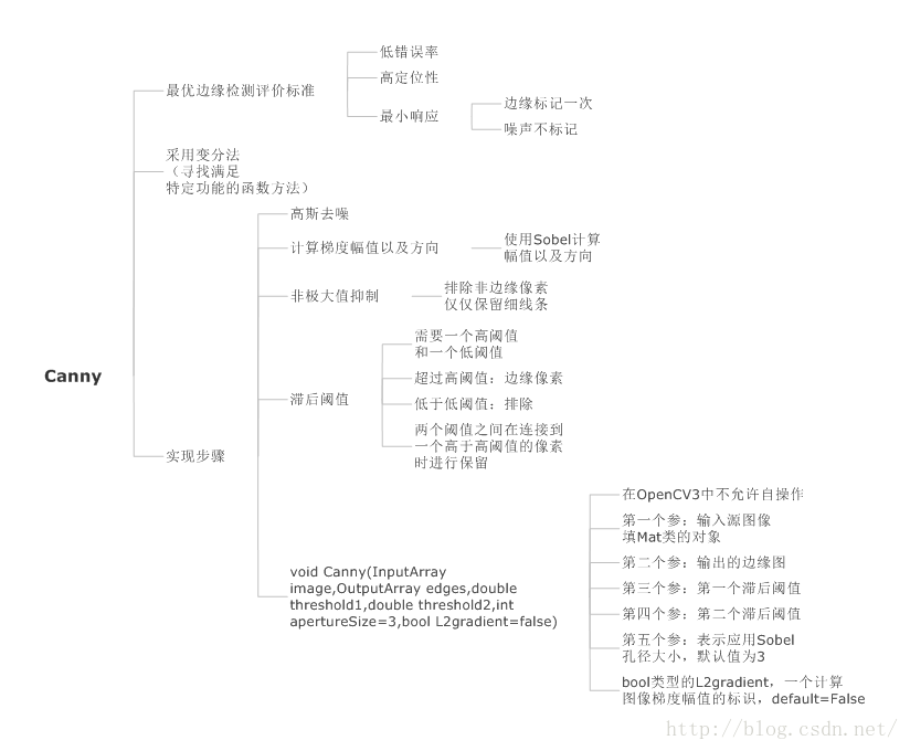 opencv 透视变换矫正 python opencv图像变换_边缘检测