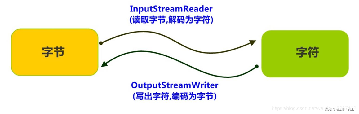 java io流不close java中io流详解_字符流_08