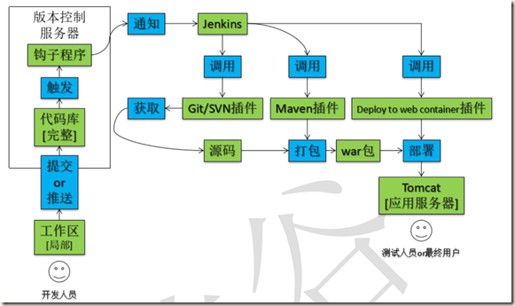 jenkins配置svn以及node构建 jenkins集成svn_服务器