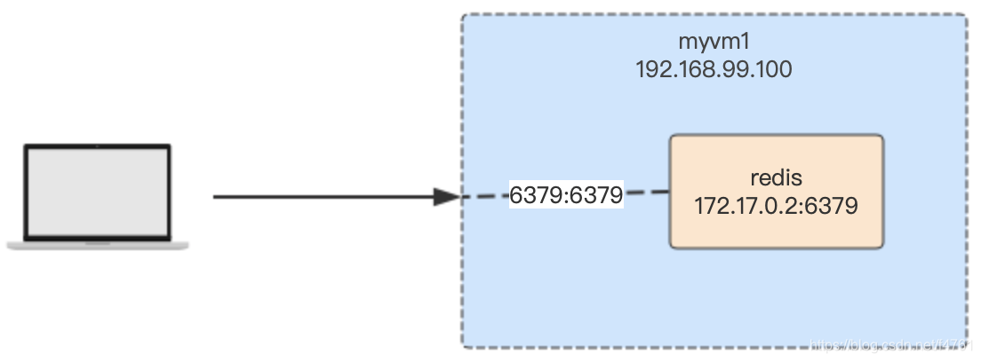 docker之间高速通信 docker 通信_redis