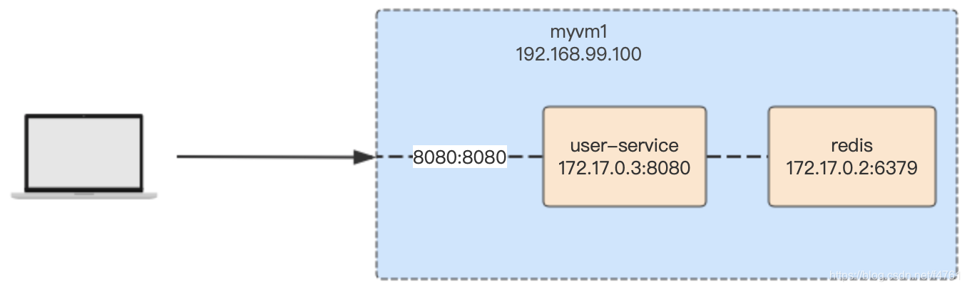 docker之间高速通信 docker 通信_docker network_02