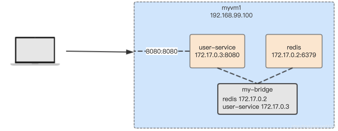 docker之间高速通信 docker 通信_docker网络设置_03