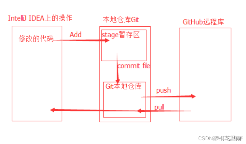 idea dev代码提交到test idea中提交代码的步骤_本地代码