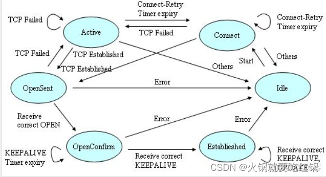 bgp状态 bgp状态idle_tcp/ip