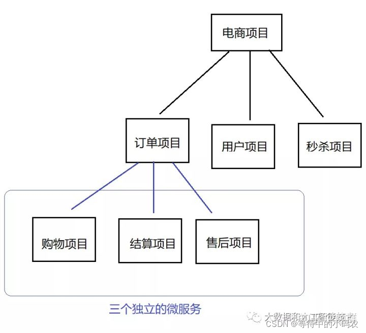 2微服务如何拆分 微服务怎么拆分_java_03