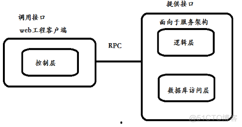 微服务 传统服务 微服务和传统项目区别_RPC_02