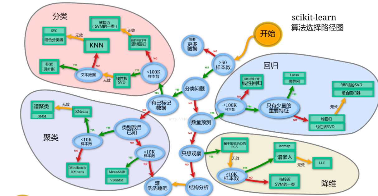 数据分析建模用到的技术 数据分析 建模_机器学习