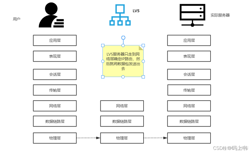 使用lvs实现负载均衡的图片 lvs负载均衡器_IP_02