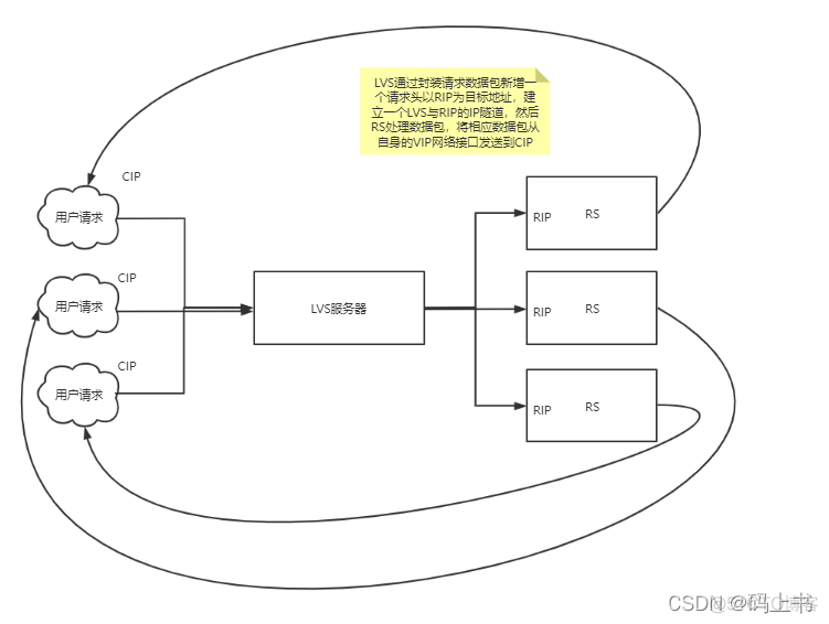 使用lvs实现负载均衡的图片 lvs负载均衡器_使用lvs实现负载均衡的图片_05