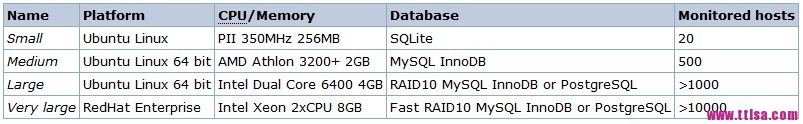 zabbix简单检查监控service zabbix监控硬件设备_数据库