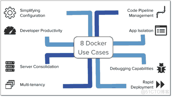 服务器 docker 容器之间的关系 docker和服务器的区别_java