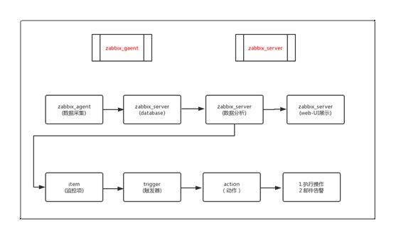 zabbix分布式监控方案 zabbix 分布式_Server_03