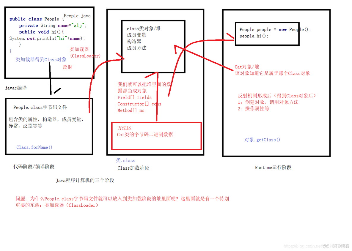 java lib 动态加载 java静态加载和动态加载_java lib 动态加载