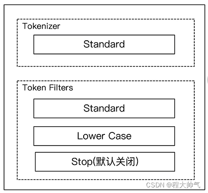 es 中文分词器对比 es分词器作用_elasticsearch