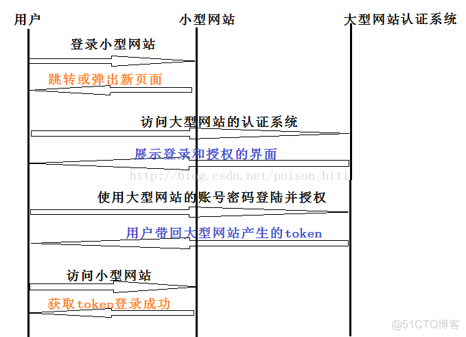 authorized_grant_types都有哪几种 authorize和grant_Code