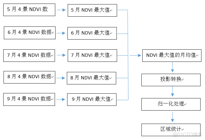 植被覆盖度 python 植被覆盖度等级标准_数据_02