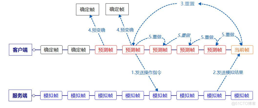 unity NetworkManager建立链接 unity联网教程_客户端_38