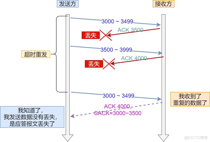 容器TCP重传 tcp重传包_数据_09