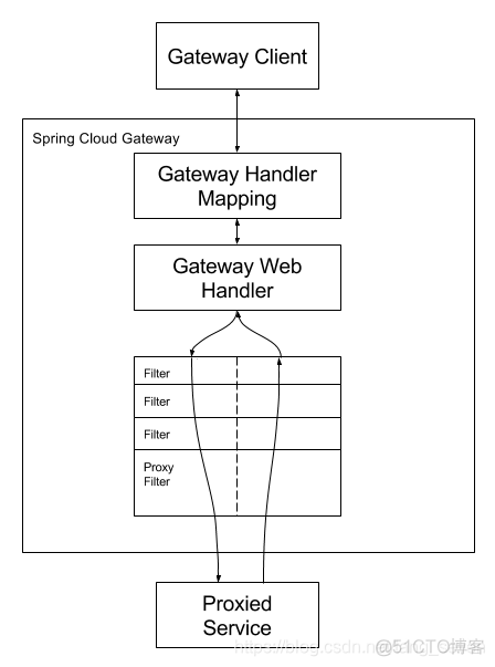 spring cloud gateway 获取body springcloud中gateway_Cloud_04