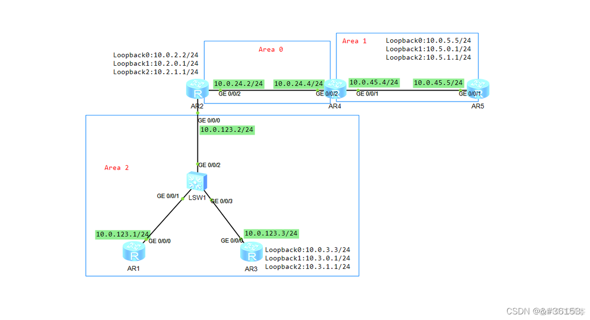 ospf多区域配置实验报告 ospf多区域配置实验背景_网络