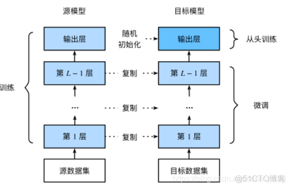 nlp数据增强 改写句子 数据增强 pytorch_数据集