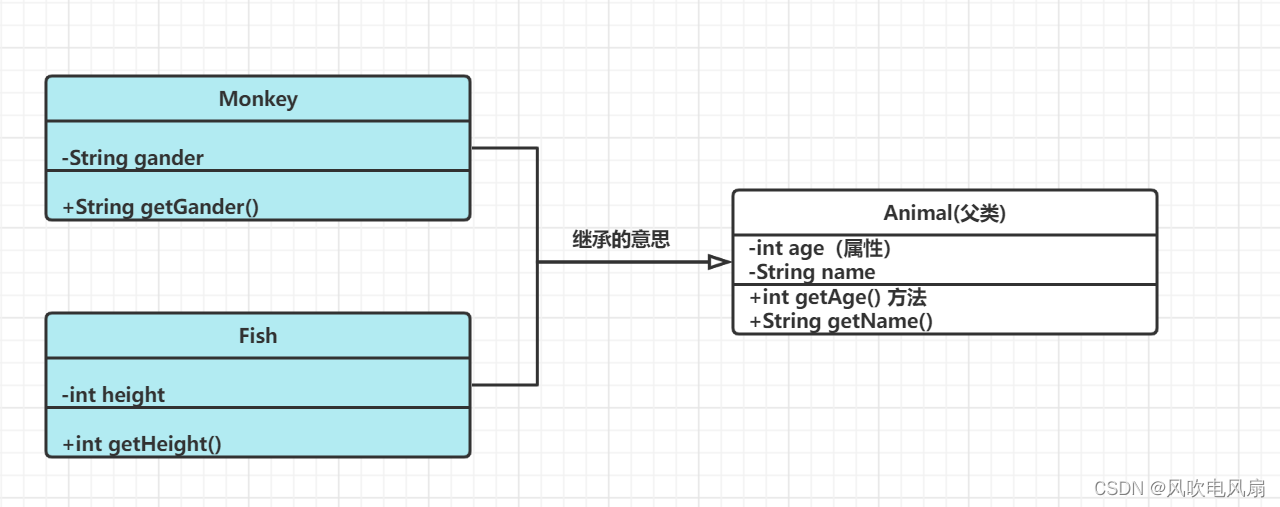 java继承父类方法 执行子类方法 java如何继承父类例子_开发语言_02